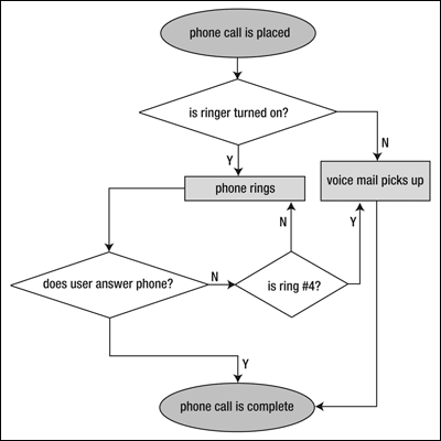 A simple process flow diagram