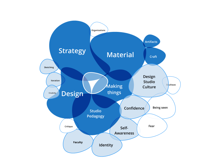 Space of Inquiry