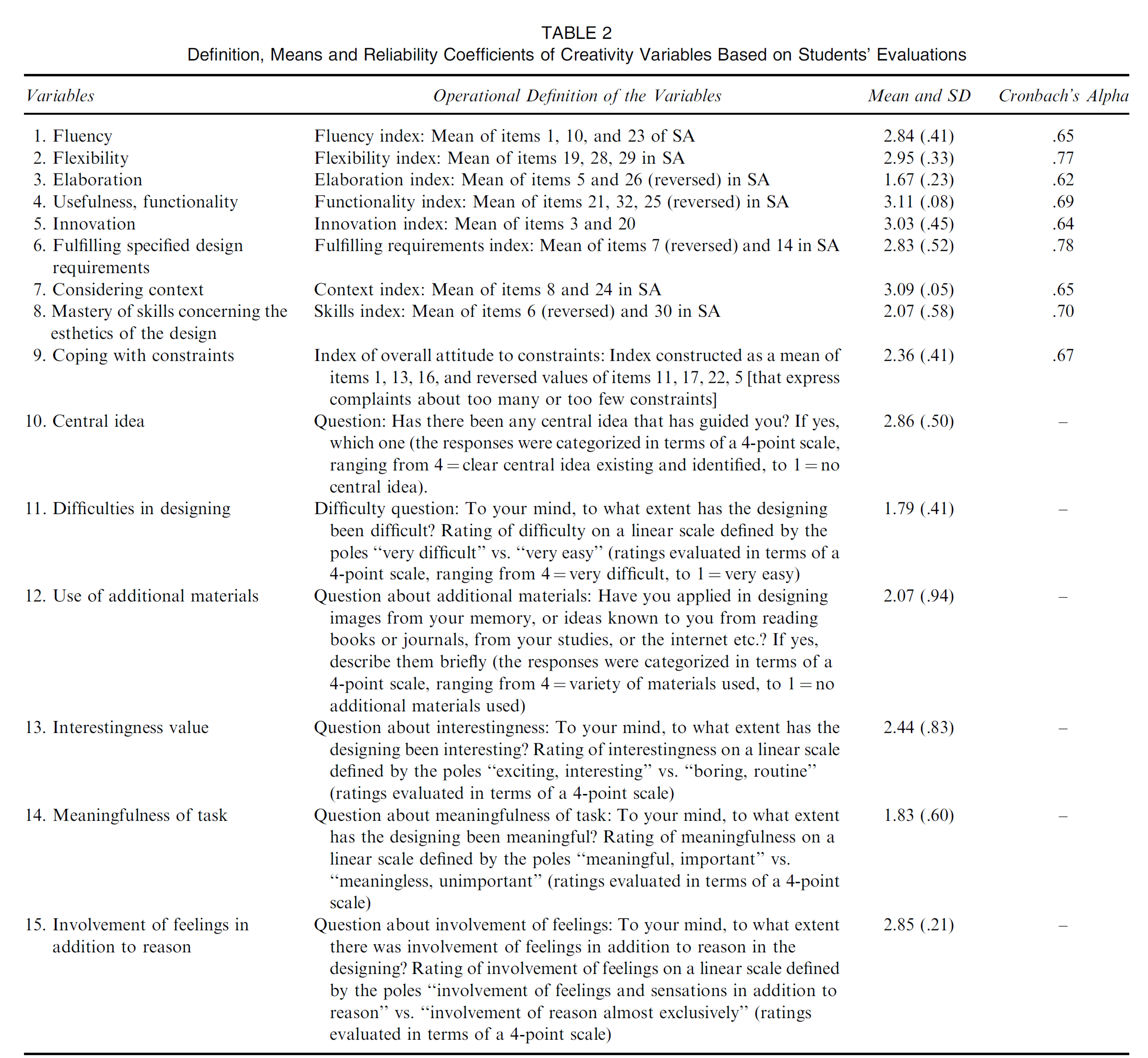 A table of data