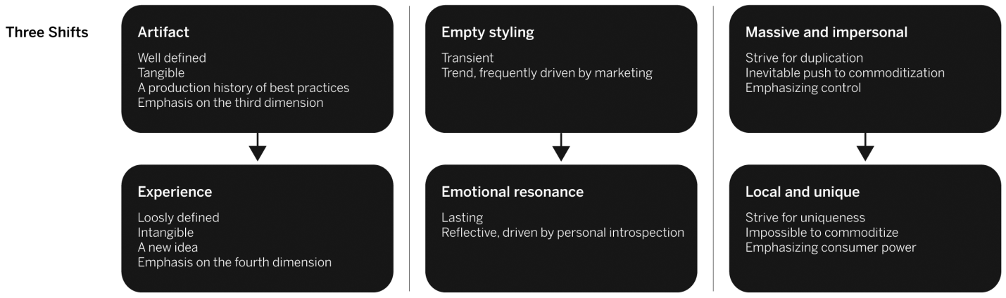 Three shifts in design