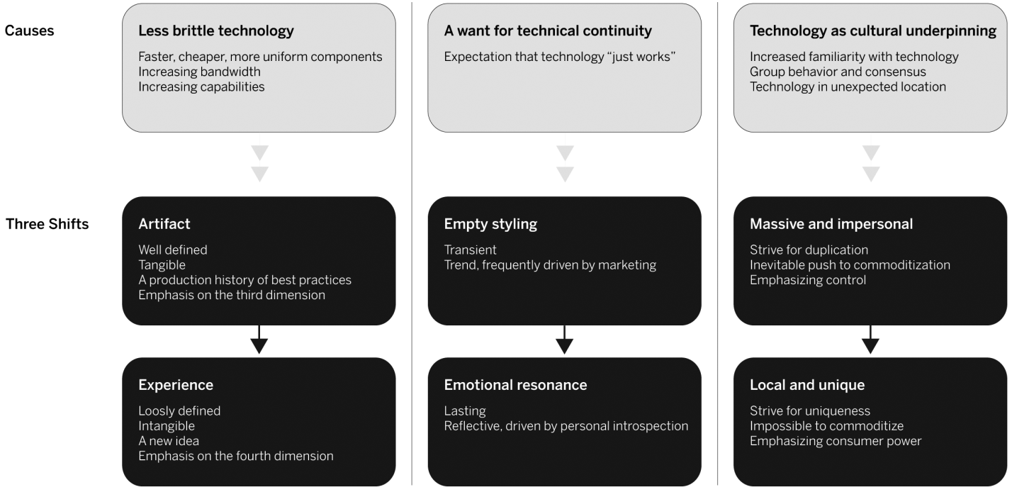 Three shifts in design