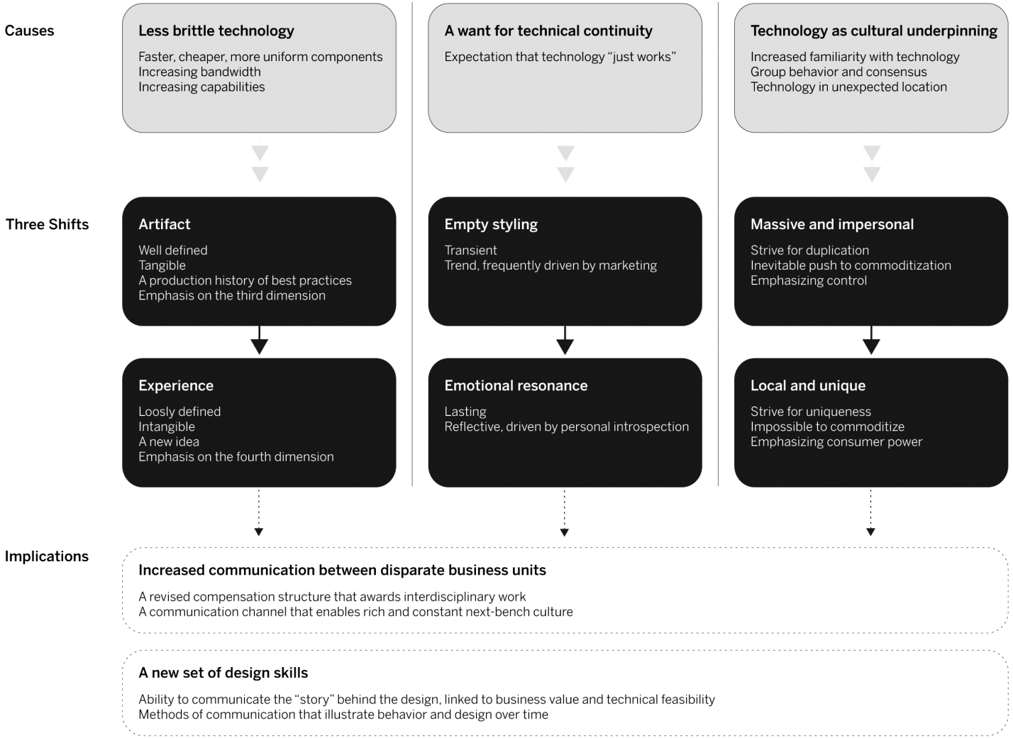 Three shifts in design