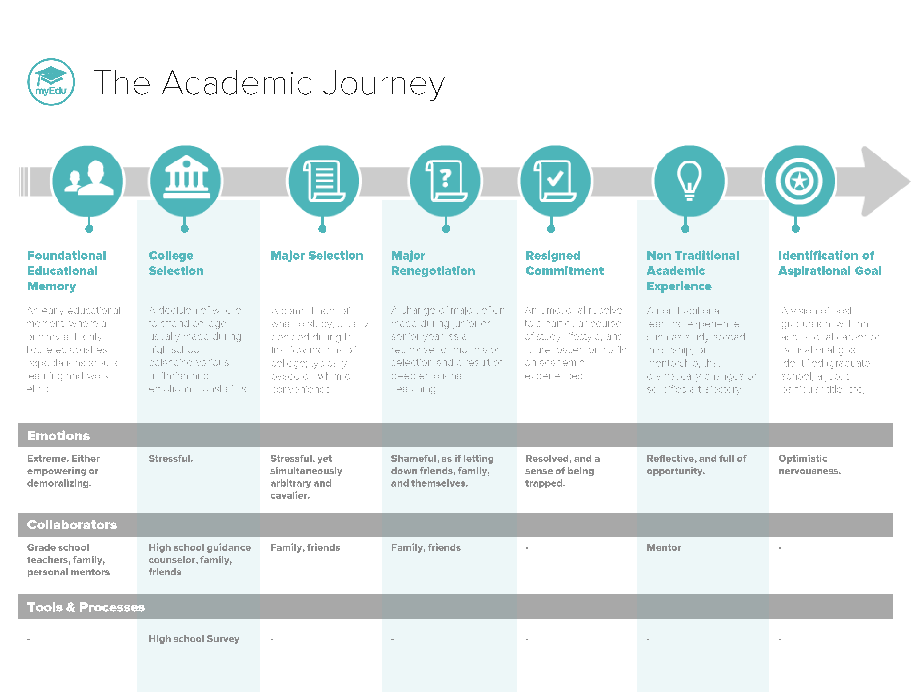 The Academic Journey