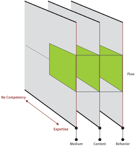 Showing slices through the notes