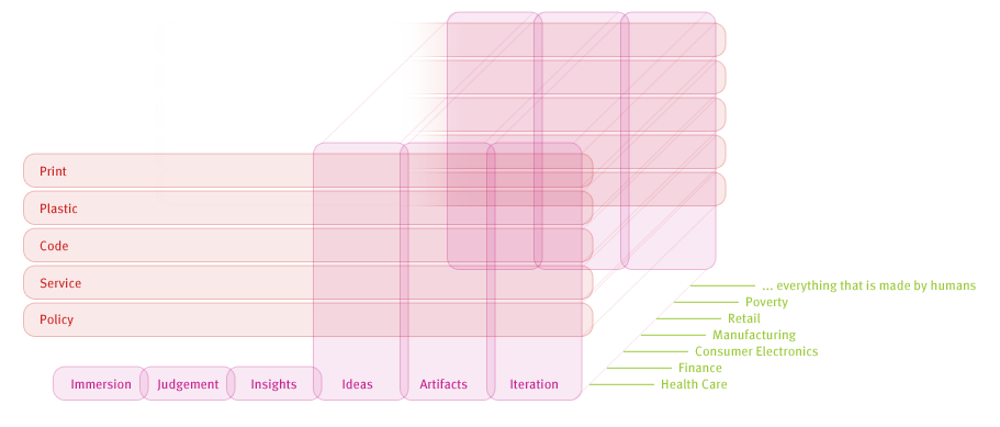 A z-indexed matrix diagram